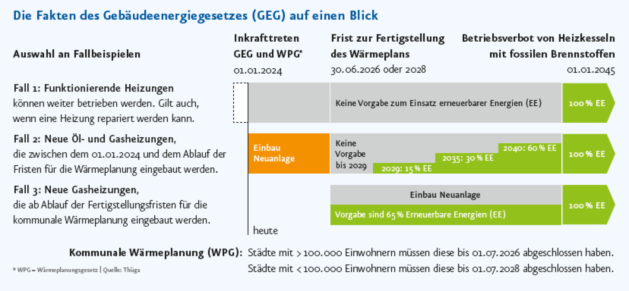 Fakten Gebäudeenergiegesetz